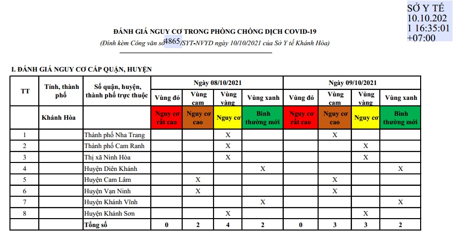 ĐÁNH GIÁ MỨC ĐỘ NGUY CƠ DỊCH BỆNH COVID-19 TẠI TỈNH KHÁNH HÒA (Cập nhật ngày 9/10/2021)